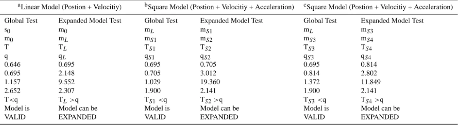 Table 3. Statistical tests of the kinematic model.