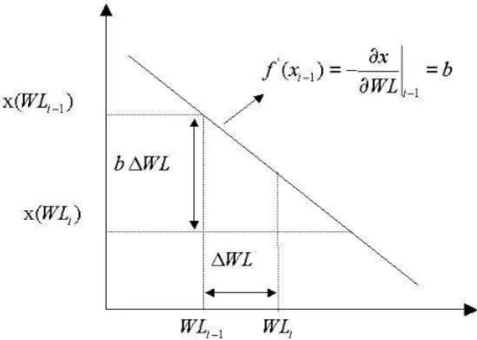Table 6. Vertical displacements and reservoir water levels for the point 21.