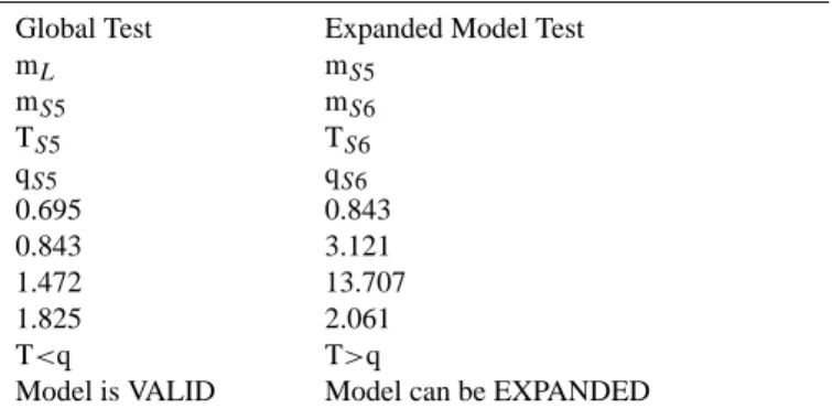 Table 9. Statistical tests of the dynamic model.