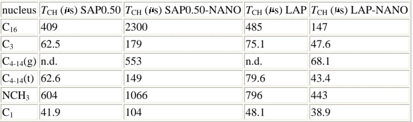 Table 1. Time Constants T CH   ( s) of the HDTA Nuclei in Two Typical HDTA-Exchanged  Clays and the Corresponding PCL Nanocomposites (Method A) 