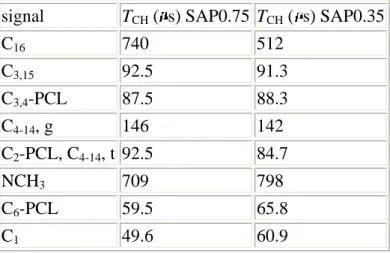 Table 5. Time Constant Values T CH  of the HDTA-SAP-PCL Nanocomposites Prepared with  Method B as a Function of the Saponite Charge 