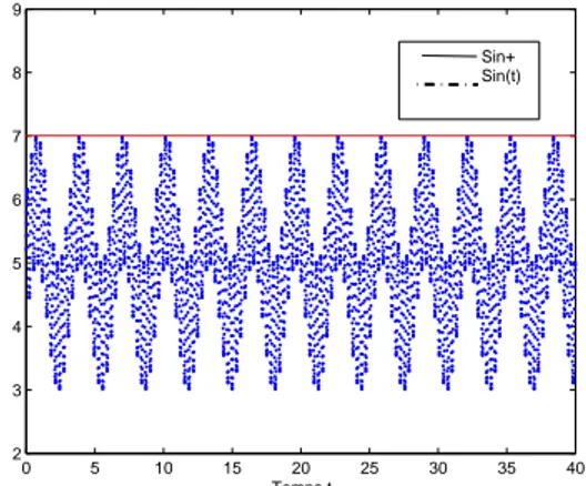 Figure 3: Variation of the uncertain concentration in feed stream s in .