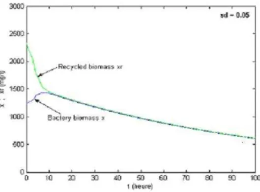Figure 6: Bacterium biomass and recycle biomass for (sd = 0.05).
