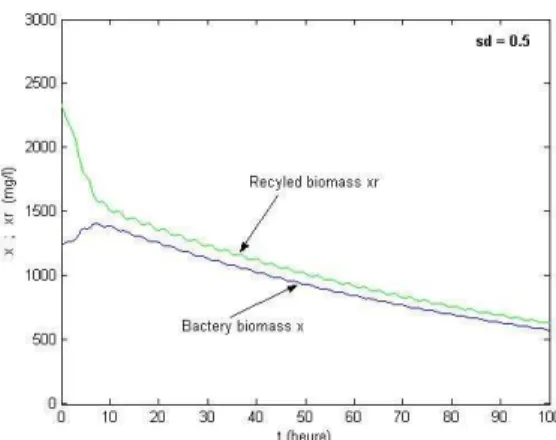 Figure 7: Bacterium biomass and recycled biomass for (sd = 0.5).