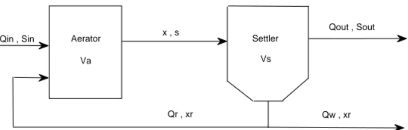 Figure 1: Schematic diagram of the activated sludge process.