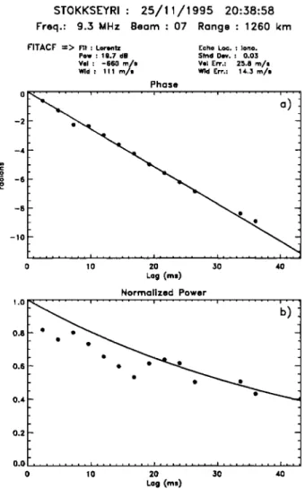 Figure  2.  Illustration of  the  &#34;standard&#34;  analysis of  the  SuperDARN ACFs