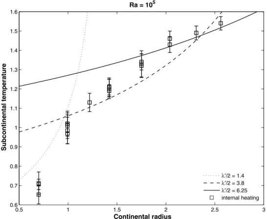 Figure 8. Nondimensional subcontinental temperature as a function of continent size for models with internal heating and Ra = 10 5 