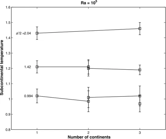 Figure 2. Nondimensional subcontinental temperature as a function of the number of continents in the model for various nondimensional continental radii a′/2 with pure internal heating and Ra = 10 5 