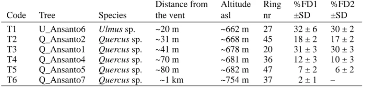 Table 1  Overview of the trees sampled in the Ansanto Valley, with the tree name, wood species, dis- dis-tance from the vent area, altitude (above sea level [asl]), and number of rings