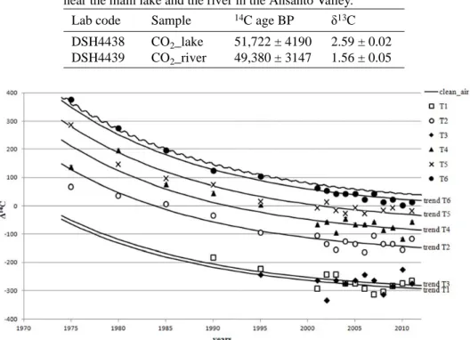Table 2  Results of  14 C and  13 C measurements of CO 2  sampled near the main lake and the river in the Ansanto Valley.