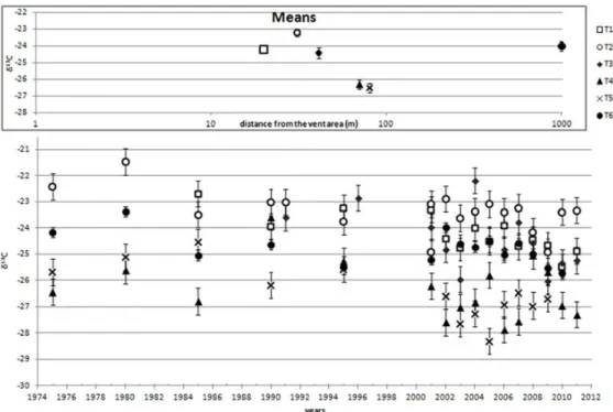 Figure 5  δ 13 C results. Lower plot: raw data. Upper plot: the means of each tree’s values with the corresponding stan- stan-dard error are reported in a logarithmic scale for a clear graphic rendering.