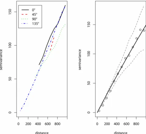 Figure 2. Standard variograms fitted for study area: (left) anisotropy in four directions; (right) isotropic variogram model  fitted using the weighted least squares (WLS).