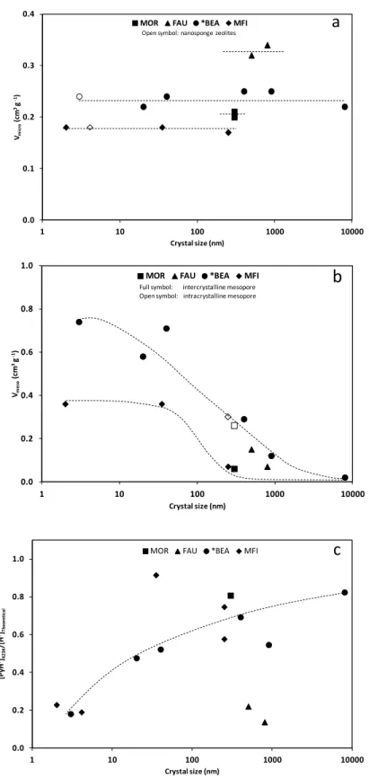 Figure 1. Micropore (a) and mesopore (b) volumes and proportion of theoretical Brønsted  acid site probed by pyridine at 423 K (c) as a function of zeolite crystal size