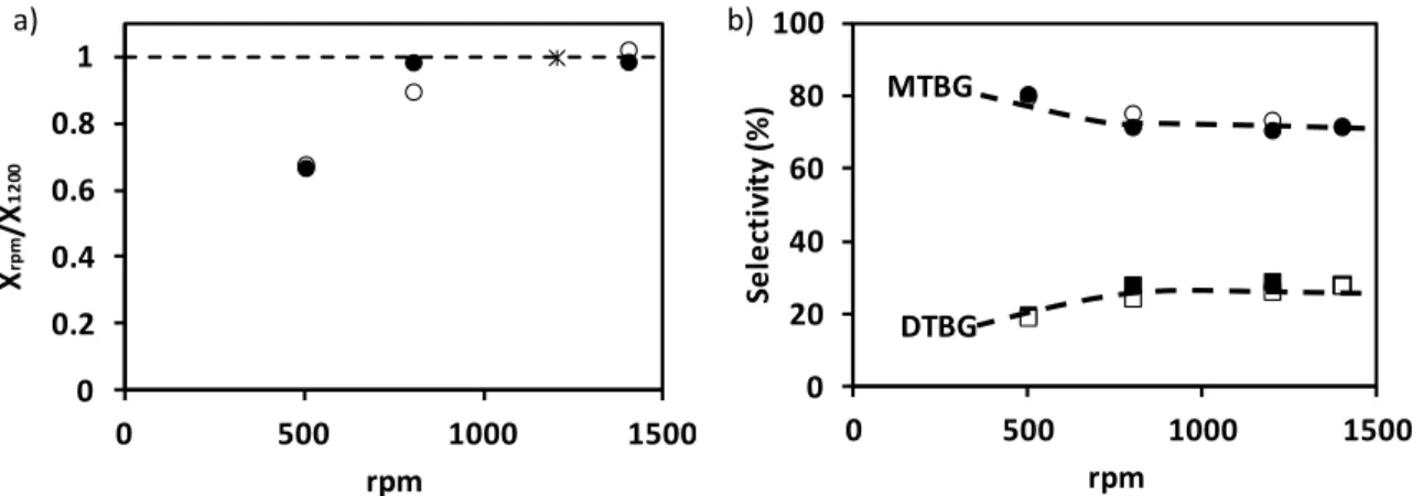 Figure  6.  (a)  Conversion  normalized  by  the  conversion  achieved  at  1200  rpm  and  (b)  Selectivity of MTBG and DTBG as function of the stirring rate on (*             