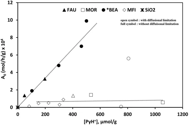 Figure 9.  Initial activity of glycerol etherification with tert-butyl alcohol as a function of  the  concentration  of  protonic  sites  probed  by  pyridine  at  423  K