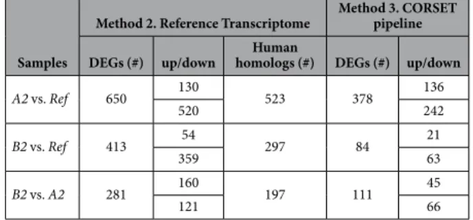 Table 2.   Number of DEGs and corresponding number of human homologs, for each pairwise tissue  comparison, identified under methodology 2 and 3.