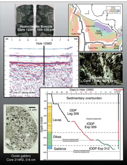 Figure 3. IODP Hole 1256D drilling location and results abstracted from the Expedition  309/312 Preliminary Report (http://iodp.tamu.edu/publications/PR/312PR/312PR.html)