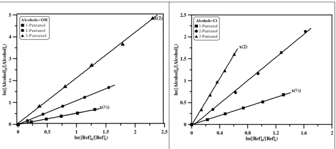Figure 1. Concentration-time profiles for the reaction of OH radicals and Cl atoms with  pentanols using 1,3-dioxolane as reference compound at 2982 K and atmospheric pressure