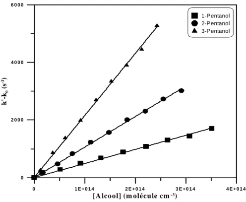 Figure 2. Reactions OH + pentanols: plots of k’-k 0  vs. pentanols concentration at T=(298 