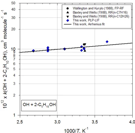 Figure 4. Plots of k 2  as function of 1000/T for the OH reaction with 2-Pentanol 