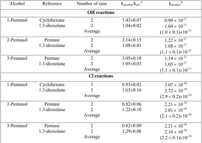 Table I. Reactant concentrations and slopes, k alcohol /k ref , and the obtained rate constant for the  reaction of OH and Cl with alcohols at 298±2 K and atmospheric pressure
