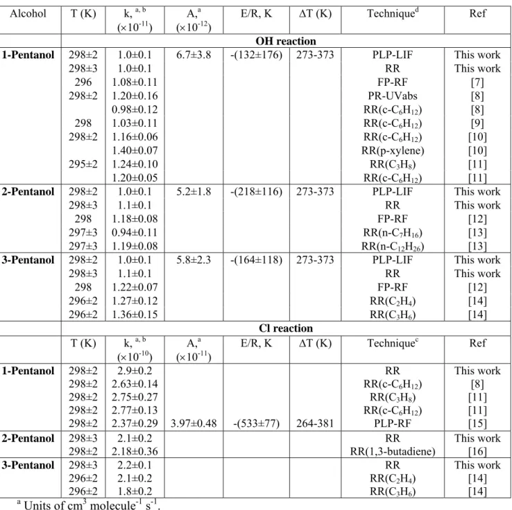 Table III. Comparison of OH and Cl reaction rate constants with previous work. 