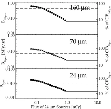 Fig. 10. Cumulative brightness (left axis, in MJy / sr) and fraction of the background resolved (right axis) at 160, 70 and 24 µ m (from top to bottom), as a function of the 24 µm flux in the three combined MIPS GTO Fields