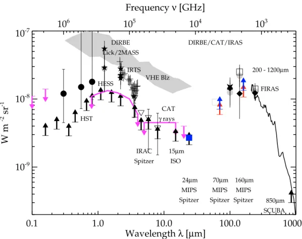 Fig. 11. Extragalactic background light spectral energy distribution from 0.1 µ m to 1 mm, with new constraints from MIPS