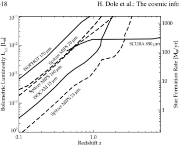 Fig. 1. Sensitivity to the bolometric luminosity (and star formation rate, assuming star forming galaxies) of various infrared and  submil-limeter experiments