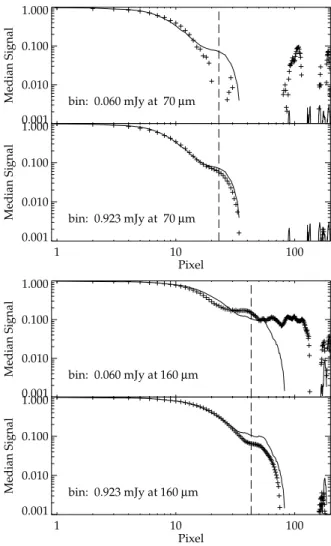 Fig. 7. Top: confidence Level of the detections at 70 (dash) and 160 µm (solid) on stacked images (Figs