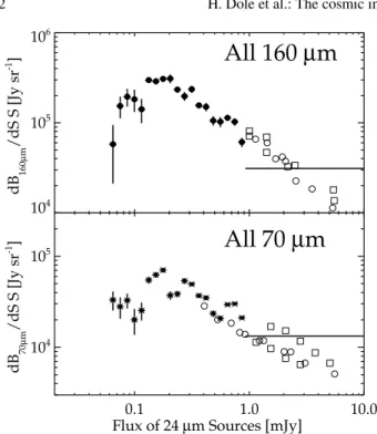 Fig. 8. Contributions to the CIB: brightness of stacked sources at 160 and 70 µ m per logarithmic bin d log(SdB λ
