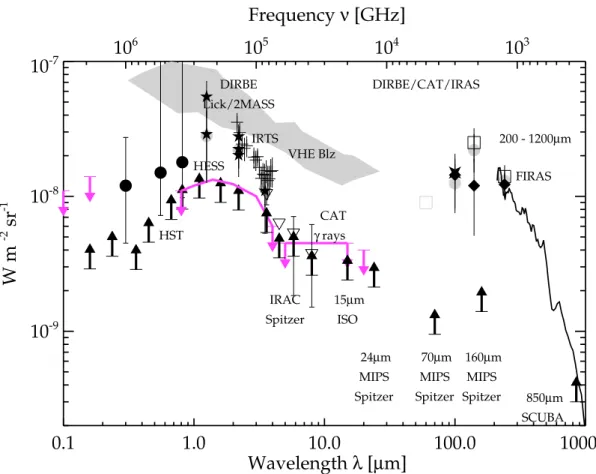Fig. 9. Current measurements of the Extragalactic Background Light Spectral Energy Distribution from 0.1 µ m to 1 mm, showing the Cosmic Optical Background (COB, with λ ≤ 8 µ m) and the Cosmic Infrared Background (CIB, with λ > 8 µ m)