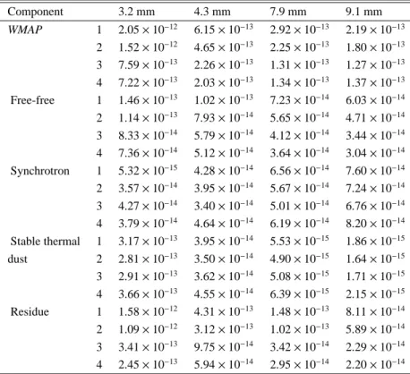 Table 1. WMAP, free-free, synchrotron and stable thermal dust component emission (in W/m 2 /sr, normalised to 10 20 at/cm 2 ) in the four HI bins together with the residual emission (which is equal to WMAP – Free-free – Synchrotron – Stable thermal dust)