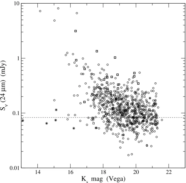 Fig. 2.—Plot of 24 m fluxes vs. K s magnitudes for the MIPS 24 m sources in the GOODS/CDFS associated with a K s < 21:5 counterpart