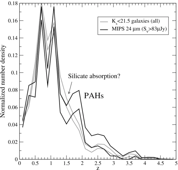 Fig. 4.—Plot of the 95% confidence limits on the normalized redshift distributions of the MIPS S  (24 m) > 83 Jy galaxies (black lines) and all the K s < 21:5 galaxies ( gray lines)