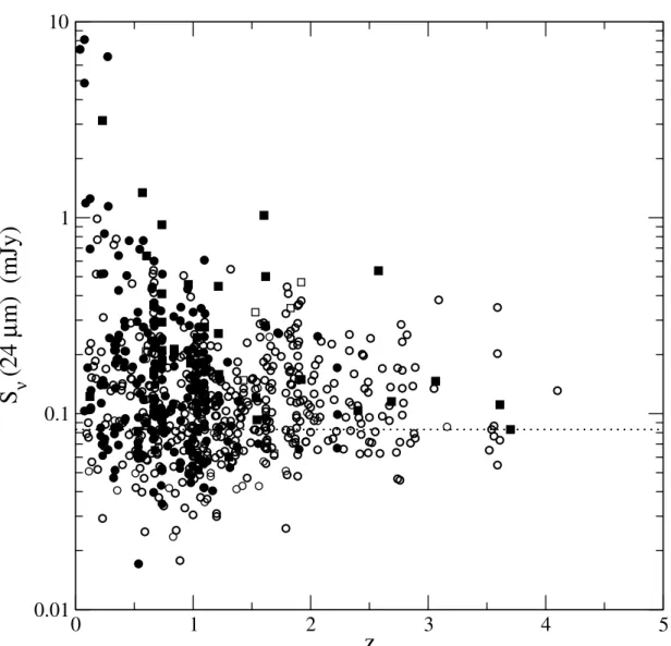 Figure 4 shows that, even taking into account the error bars, the peak in the 24 m redshift distribution at z  1:9 is  signif-icant, lying 4  from the original total K s < 21:5 galaxy curve.