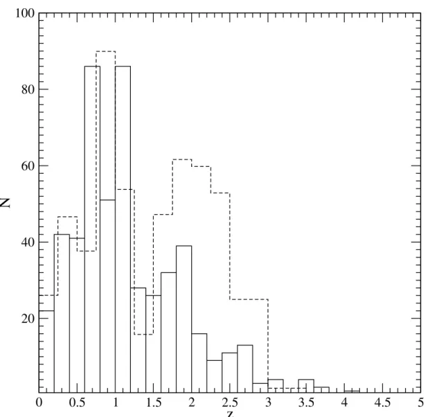 Figure 6 shows the comparison of our observed redshift distribution of 24 m galaxies in the GOODS/CDFS (solid