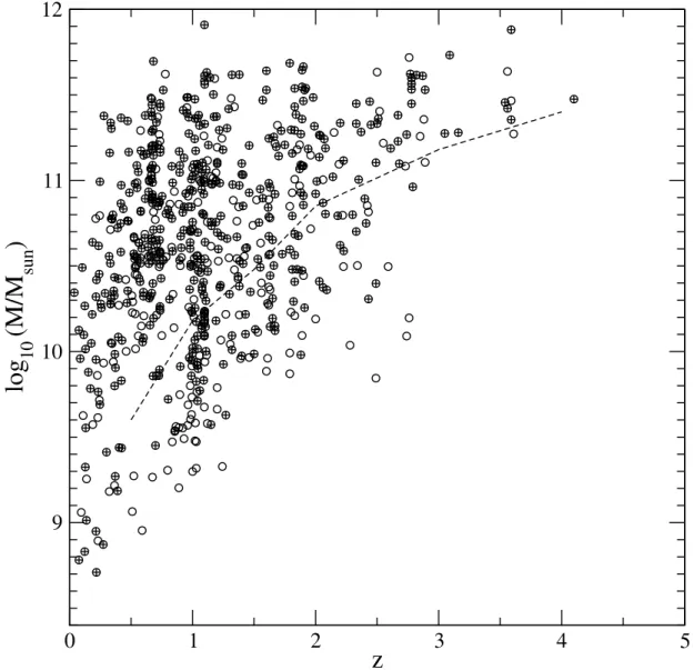 Figure 7 shows the estimated assembled stellar masses of the MIPS 24 m galaxies versus redshift z in the GOODS/CDFS.
