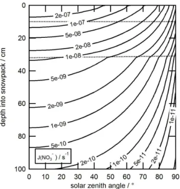 Fig. 4. Nitrate photolysis rate coefficient contours for a Dome C snowpack (as described in Table 1), plotted against solar zenith  an-gle and depth into the snowpack