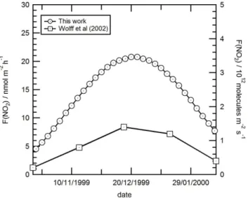 Fig. 7. Depletion of nitrate concentration with depth into the snow- snow-pack due to only photolysis, assuming clear skies at South Pole and clear skies at Dome C, a Dome C accumulation rate (72 mm yr −1 ) and a deposited nitrate concentration of 100 µg k