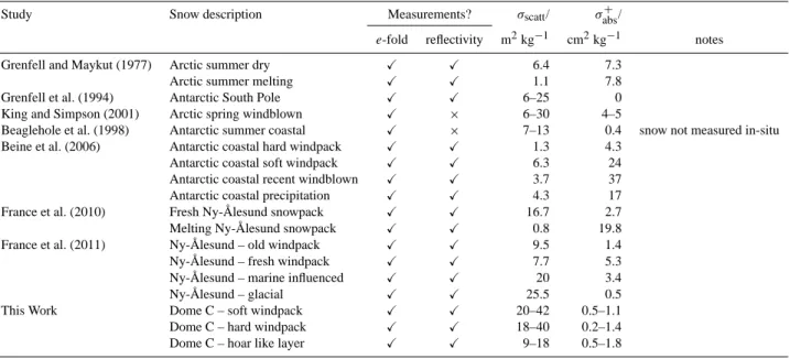 Fig. 3. Absorption, σ abs + , versus wavelength for impurities in the snowpack layers
