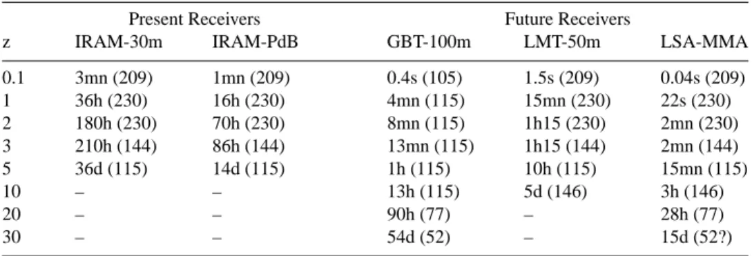 Table 3. Smallest integration time to detect CO lines, (with optimum ν in GHz)