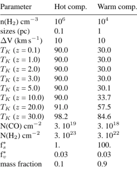 Table 1. CO data for high redshift objects Source z CO S ∆V MH 2 Ref line mJy km s − 1 10 10 M  F10214+4724 2.285 3-2 18 230 2 ∗ 1 53W002 2.394 3-2 3 540 7 2 H 1413+117 2.558 3-2 23 330 2-6 3 SMM 14011+0252 2.565 3-2 13 200 5 ∗ 4 MG 0414+0534 2.639 3-2 4 5