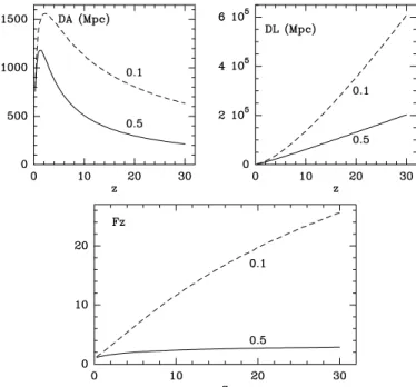 Fig. 3. Angular size distance (D A ), luminosity distance (D L ) and cor- cor-rection factor F z = ( D L cz H 0 ) 2 , for two values of q 0 (0.5 full line, 0.1 dashed line).