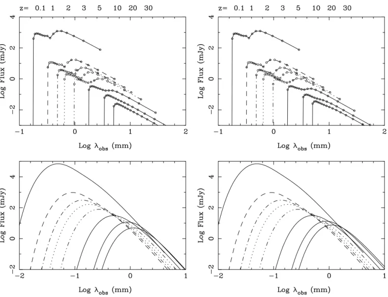 Fig. 4. Expected flux for the two-component cloud model, for various redshifts z = 0.1, 1, 2, 3, 5, 10, 20, 30, and q 0 = 0.5
