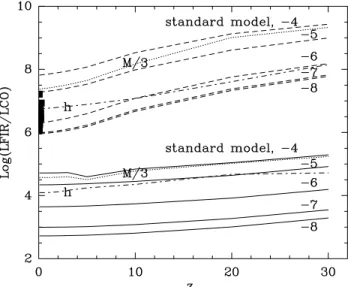 Fig. 9. Luminosity ratio between the total Far infrared (FIR) dust emis- emis-sion and the total integrated CO line emisemis-sion (full lines), or only the integrated CO(1-0) emission (dashed lines), as a function of redshift.