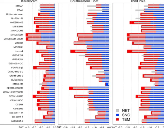 Figure 3. Comparison of spring (March-April-May) climatological snow-albedo feedback (NET) and its two components (SNC and TEM) during the period 1982 – 2005 between CMSAF, ERA-I, and CMIP5 over the Karakoram, Southeastern Tibet, and the Third Pole, respec