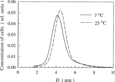 Fig. 4. Density functions of size distribution of T. pseudonana cells grown at 7 and 25 8 C under saturating irradiance and  nutrient-replete conditions