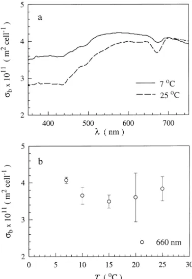 Fig. 7. Scattering cross-section of T. pseudonana grown under saturating irradiances and nutrient-replete conditions as a function of temperature