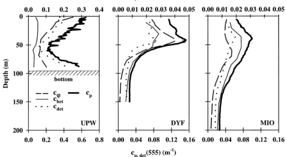 Fig. 8. Decomposition of particle attenuation coefficient into its major contributors (algal, het- het-erotrophic, and detrital stocks) at UPW, DYF, and MIO (cast 10 at UPW; mean profiles at DYF and MIO, n 5 35 and 31 casts, respectively).